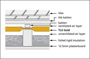 How to install TLX Gold insulation