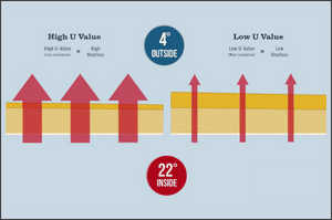 U-Value of pitched roof insulation