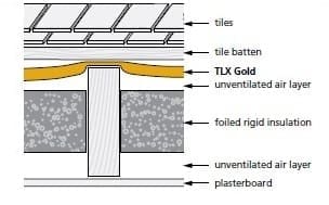 TLX Gold solution - draped with PIR