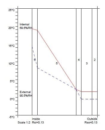 Condensation dew point calculation